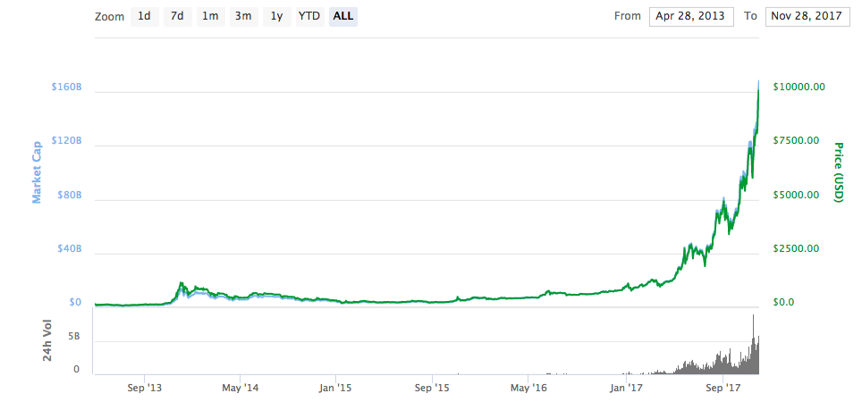 10k in bitcoin